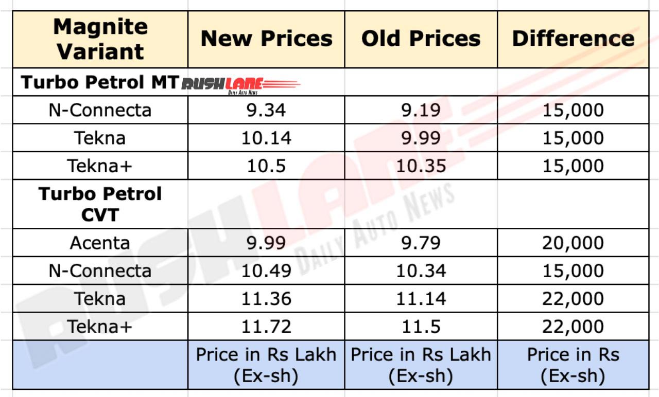 Nissan Magnite Facelift Turbo gasoline prices rise