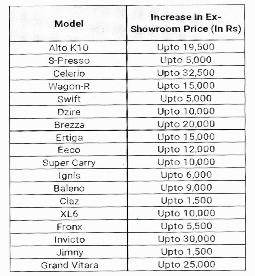 February 2025 - Maruti Suzuki prices increase