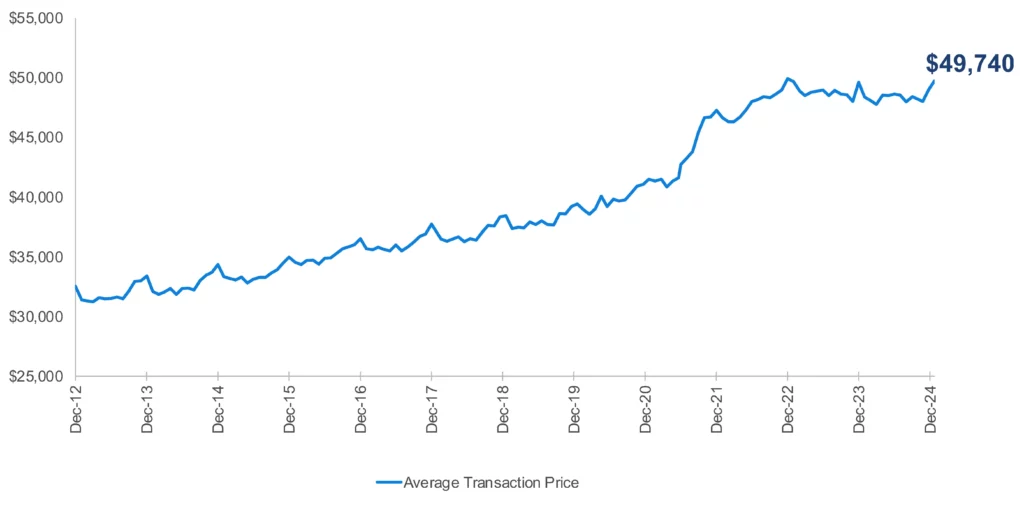  New car transaction prices soar to record highs