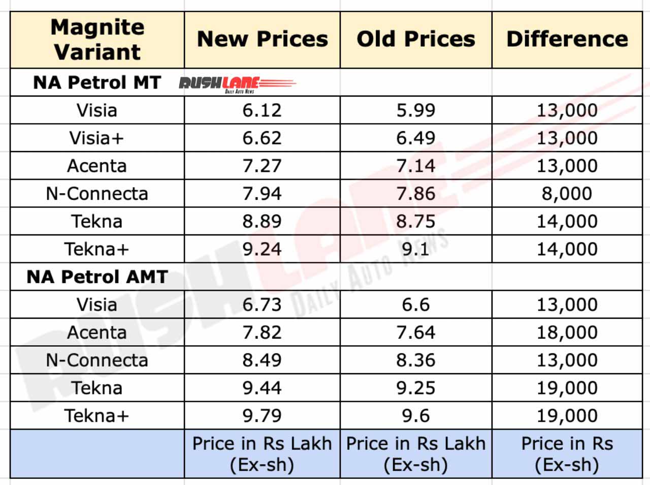 Nissan Magnite Facelift NA gasoline prices rose