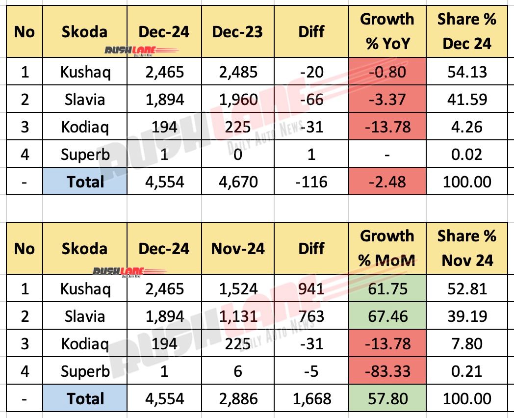 Skoda sales December 2024