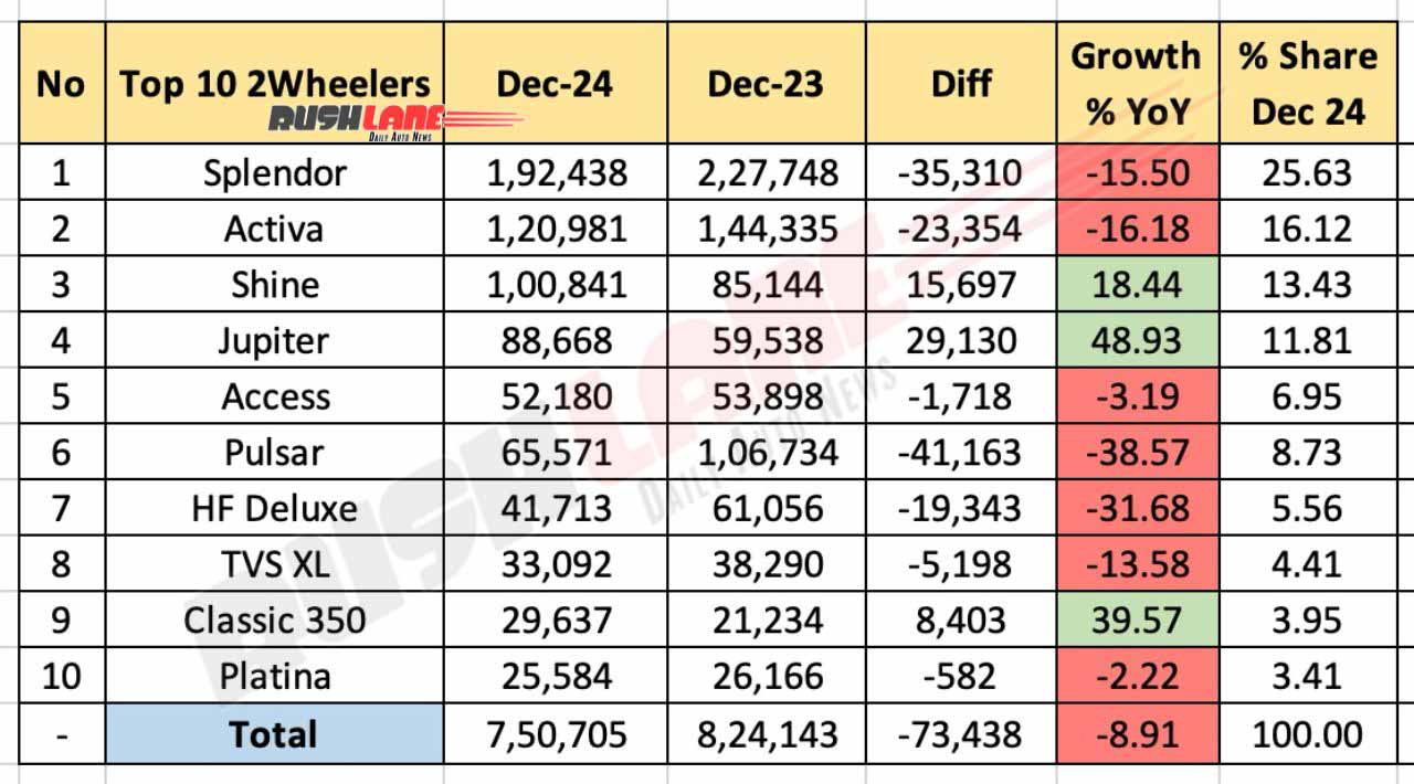 Top 10 Two-Wheelers in December 2024 - Year-on-Year