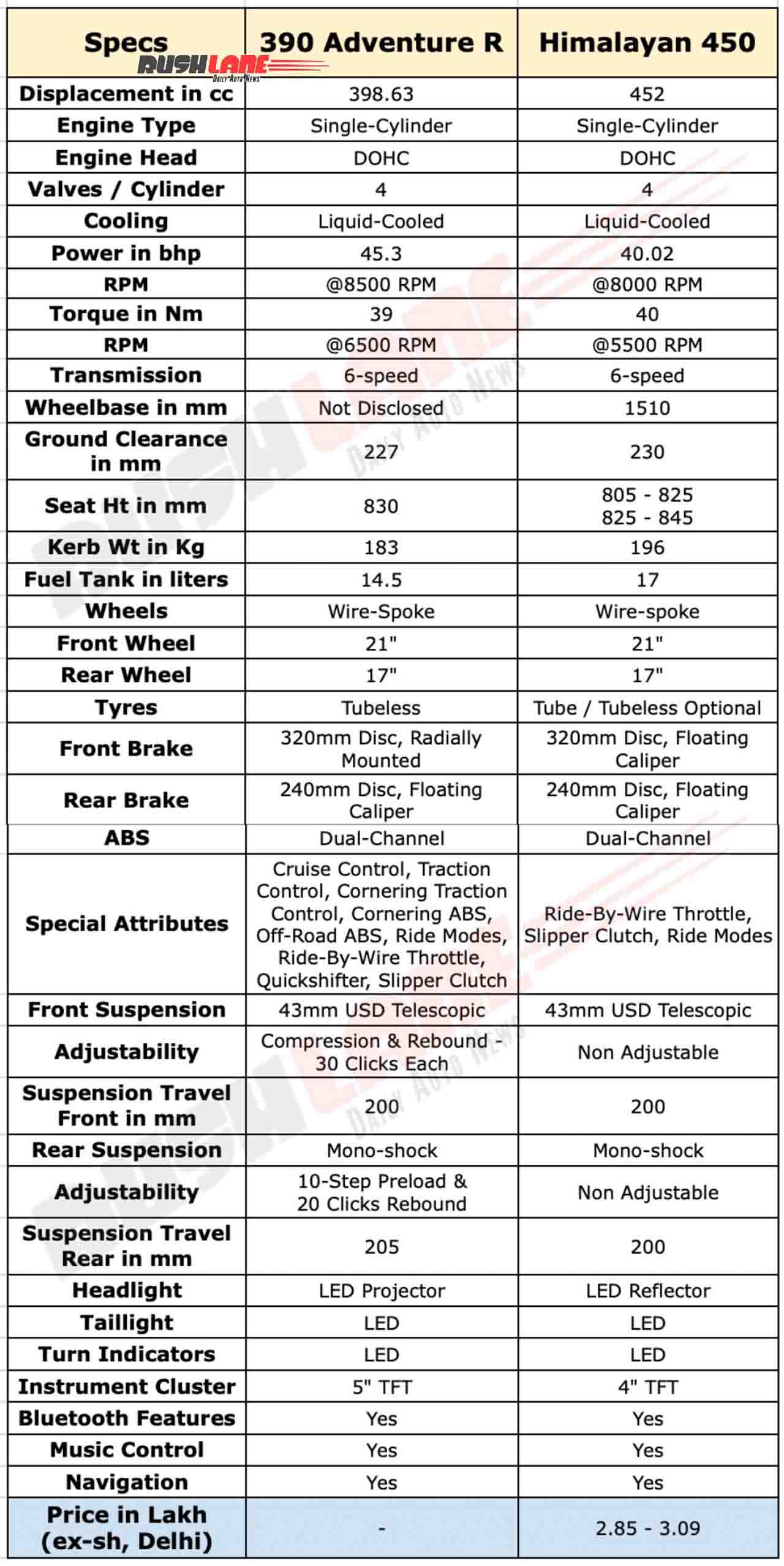 2025 KTM 390 Adventure and Royal Enfield Himalaya 450