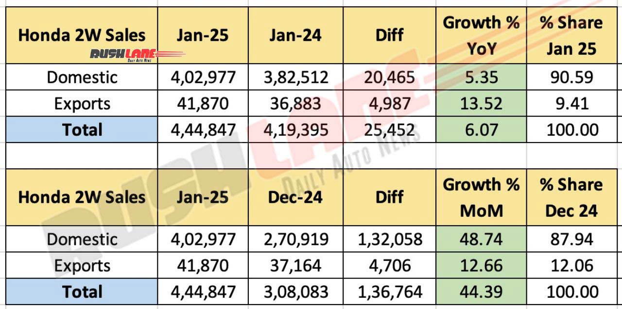 Honda 2W sales in January 2025