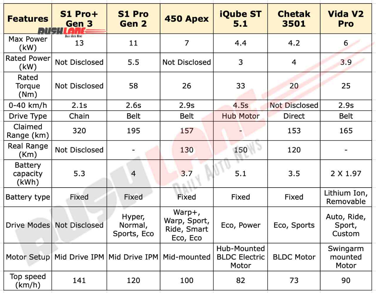 Ola S1 Pro+ 5.3 KWH VS Rivlas